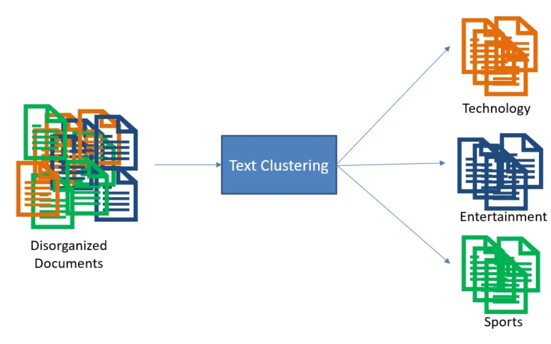 Text Clustering